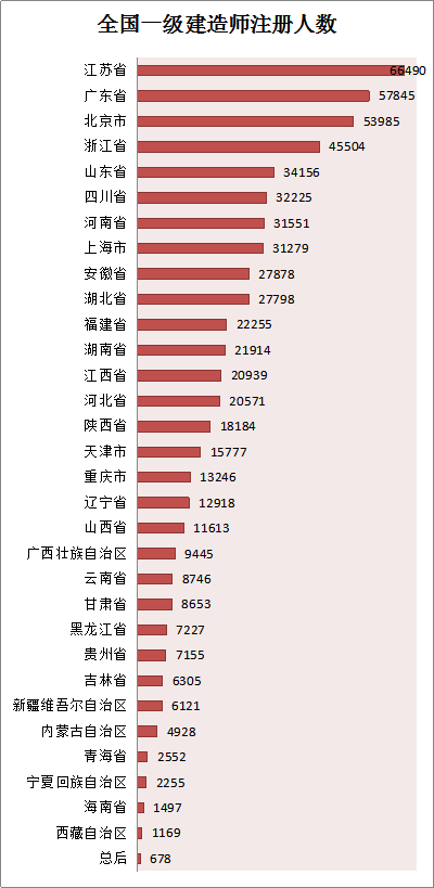 各省份建造師人數(shù)對照表曝光，全國還缺建造師么？