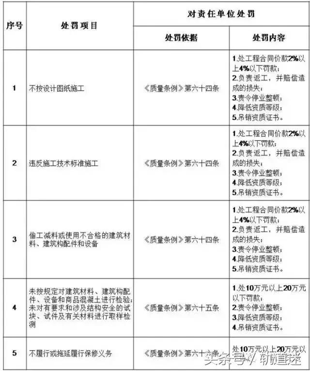工程質(zhì)量建設(shè)單位負(fù)首責(zé)，且終身責(zé)任制附：五方責(zé)任主體處罰細(xì)則
